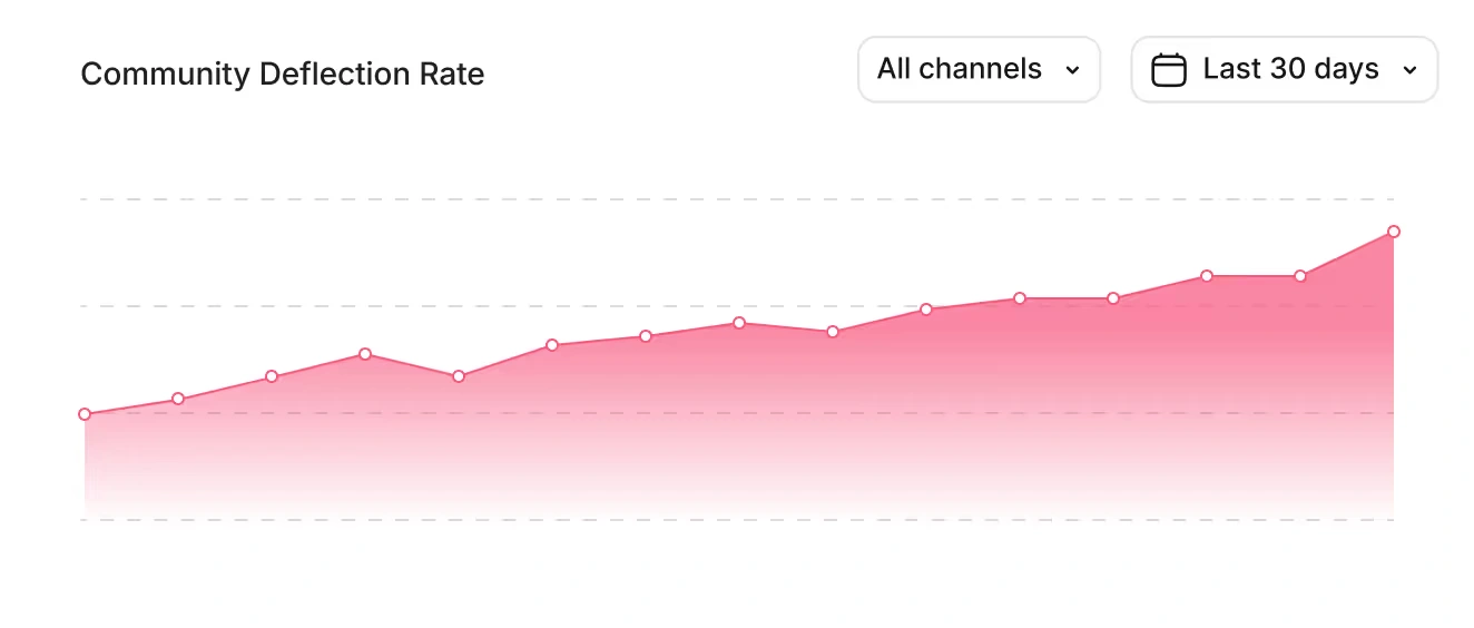 Official Nectar Community Deflection Rate analytics card with a pink area chart