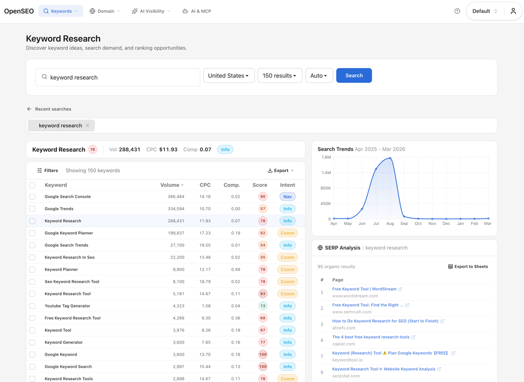 Official OpenSEO keyword research dashboard showing keyword results and SEO metrics